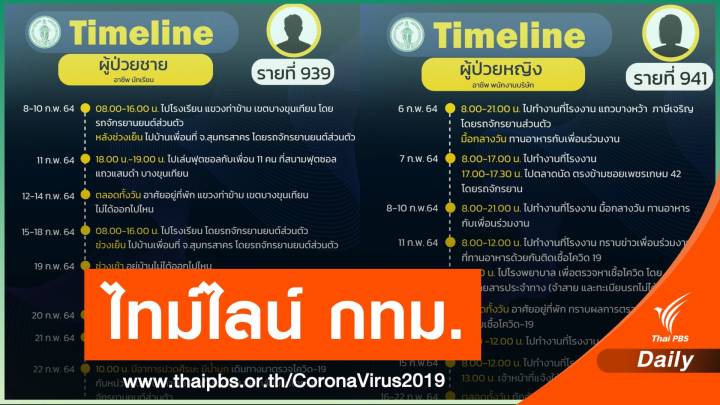 กทม.เปิดไทม์ไลน์ 9 คนติด COVID-19 นักเรียน-พนักงานโรงงาน