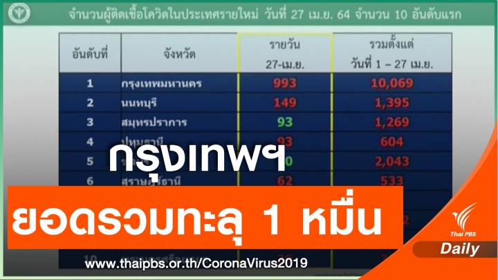 ศบค.เผยกทม.ป่วย "ระลอก เม.ย.64" ยอดผู้ป่วยสะสม 1 หมื่นคน 