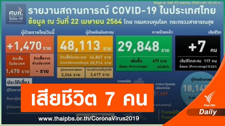 ศบค.เผยไทยพบผู้เชื้อ 1,470 คน เสียชีวิต 7 คน 