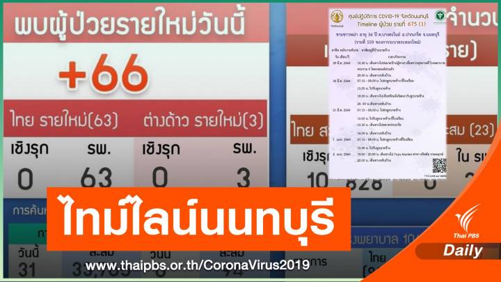 นนทบุรี ติดโควิดเพิ่ม 66 คน เปิดไทม์ไลน์ 12 คน เดินห้าง-ขึ้น BTS