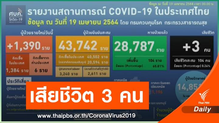 ไทยติดเชื้อ COVID-19 เพิ่ม 1,390 คน เสียชีวิต 3 คน 