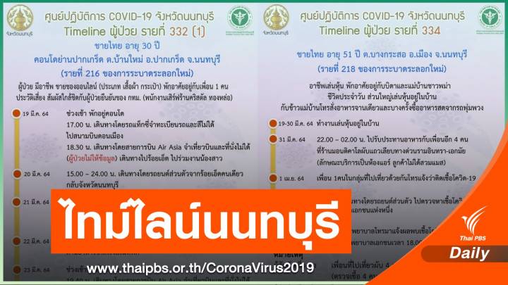 นนทบุรี ติด COVID-19 เพิ่ม 4 คน เชื่อมโยงสถานบันเทิง กทม.