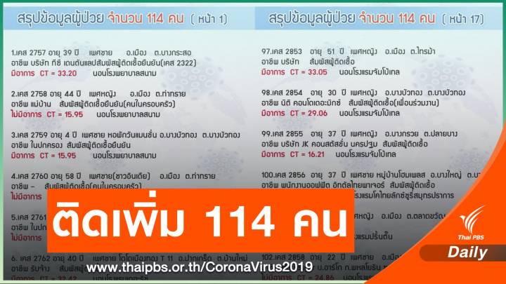นนทบุรี ติด COVID-19 เพิ่ม 114 คน เปิด 13 พื้นที่เสี่ยง