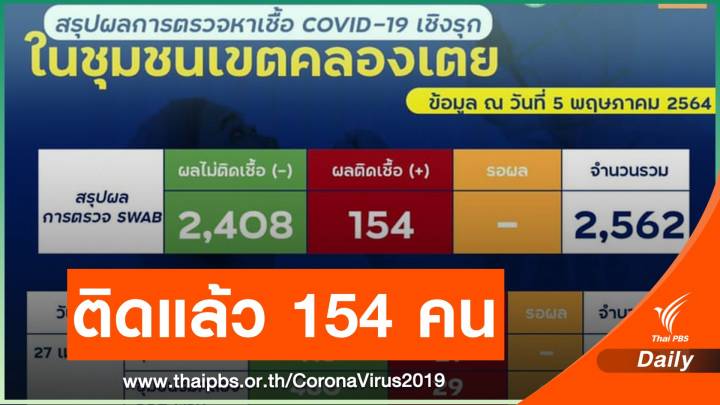 ตรวจเชิงรุกชุมชนคลองเตยติดโควิด 154 คน-อัปเดตสถานที่เสี่ยง