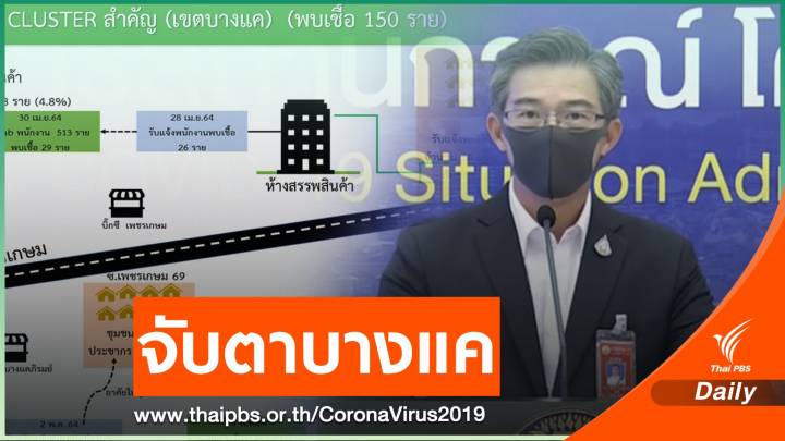 คลัสเตอร์บางแค "ห้างฯ - ชุมชน" บางแค ติดโควิดแล้ว 150 คน