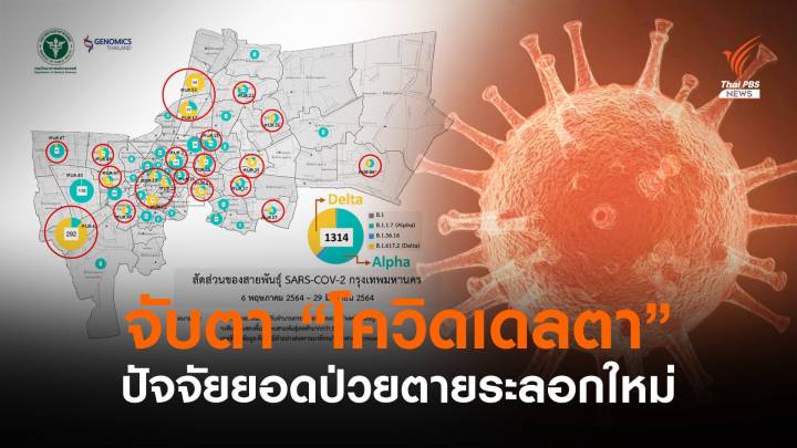 ศบค.จับตาสายพันธุ์ "เดลตา" ติดเชื้อก้าวกระโดด 32 %