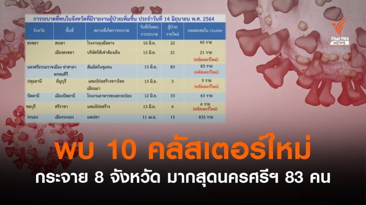 ศบค.พบ 10 คลัสเตอร์ใหม่ กระจาย 8 จังหวัด