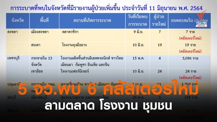 คลัสเตอร์ใหม่! จับตา  5 จังหวัด โควิดลามโรงงาน-ตลาด