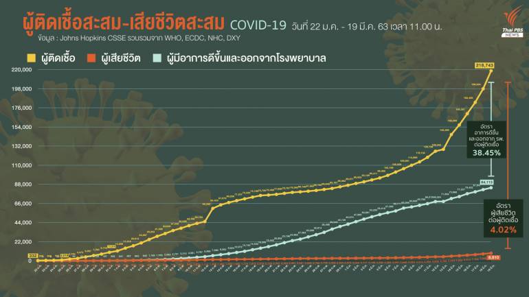 ข้อมูล 19 มี.ค.63 เวลา 11.00 น. จำนวนผู้ติดเชื้อไวรัส COVID-19 จำนวนผู้มีอาการดีขึ้นและจำนวนผู้เสียชีวิต โดยอัตราผู้มีอาการดีขึ้นต่อผู้ติดเชื้ออยู่ที่ร้อยละ 38.45 ส่วนอัตราผู้เสียชีวิตต่อผู้ติดเชื้ออยู่ที่ร้อยละ 4