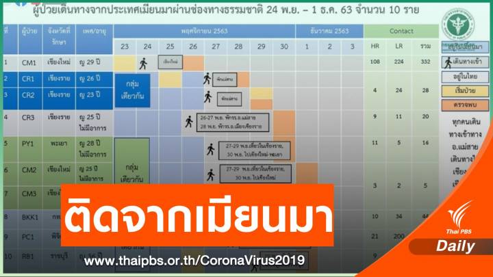 ไม่ "ล็อกดาวน์" 6 จังหวัดเสี่ยง10 หญิงไทยติด COVID-19 