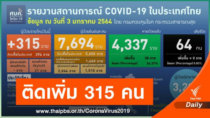 ศบค.เผยไทยติดเชื้อเพิ่ม 315 คน 