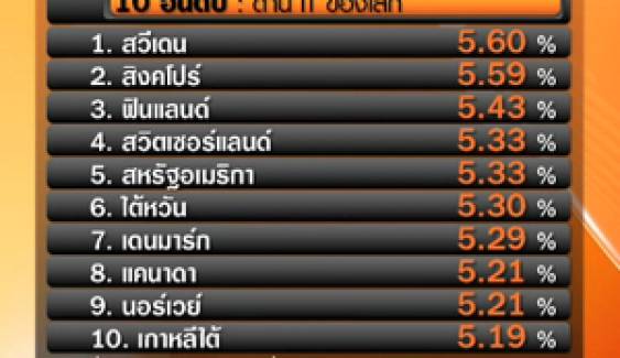 ที่ประชุม ศก.โลกเผย ศักยภาพด้านไอทีของไทยตกอันดับมาอยู่ที่ 59