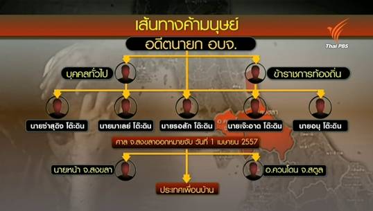 เปิดโปงเครือข่ายค้าโรฮิงญา