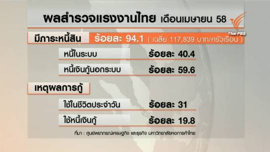 ผลสำรวจชี้แรงงานไทยหนี้พุ่ง