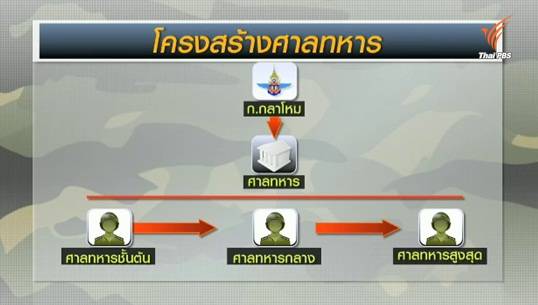 เปิดโครงสร้าง "ศาลทหาร" เมื่อต้องพิจารณาคดีพลเรือน