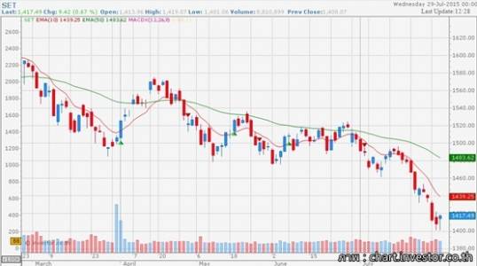หุ้นไทยครึ่งแรกปี 58 ร่วง 200 จุดไม่ปกติ สะท้อนศก.ขาลง  แนะเก็บเงินสดติดตัว-ลงทุนกระจายความเสี่ยง
