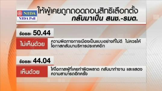 นิด้าโพลเผยประชาชนค้านแก้รัฐธรรมนูญให้คนถูกตัดสิทธิการเมืองเป็น สนช.-รมต.