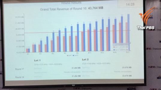 ประมูลคลื่น 4G ยังคึกคัก-เคาะราคาสู้เดือด รอบ 26 รวมมูลค่า 2 ใบอนุญาตกว่า 4 หมื่นล.