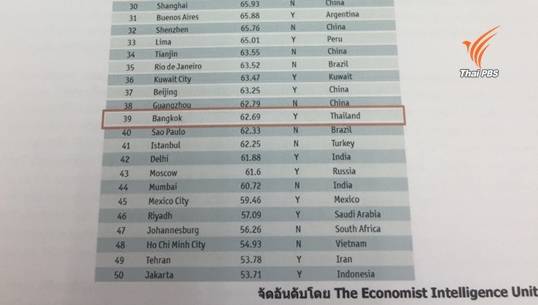 ไทยอันดับ 39 เมืองปลอดภัยสำหรับอยู่อาศัย ญี่ปุ่นที่ 1 -นักวิชาการแนะรับมือภัยพิบัติจริงจัง