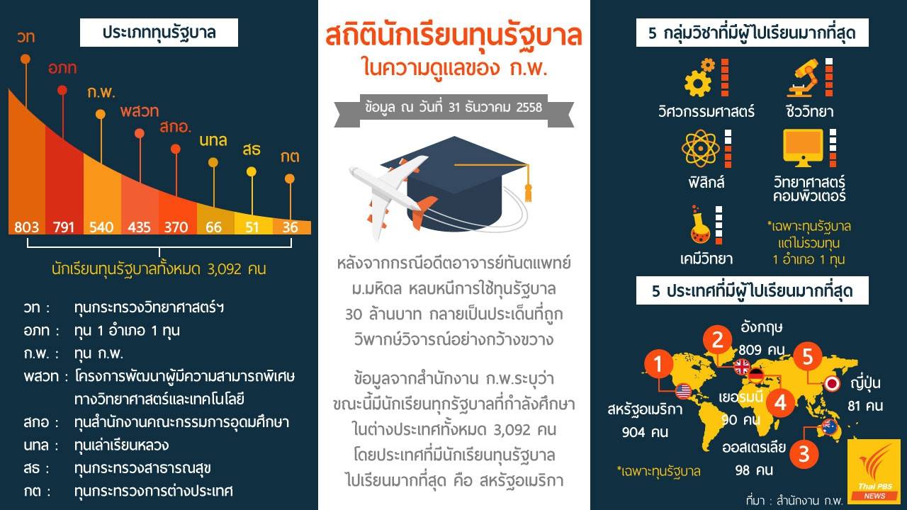 ทีดีอาร์ไอแนะรัฐปฏิรูปการให้ทุนศึกษาต่อทั้งระบบ