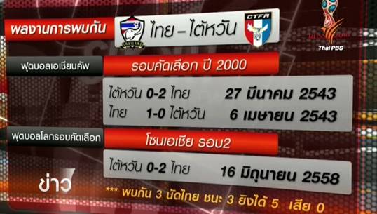ศึกฟุตบอลโลกรอบคัดเลือกเย็นนี้ ไต้หวันรับเจอไทยเล่นยากแพ้รวด 3 ครั้ง