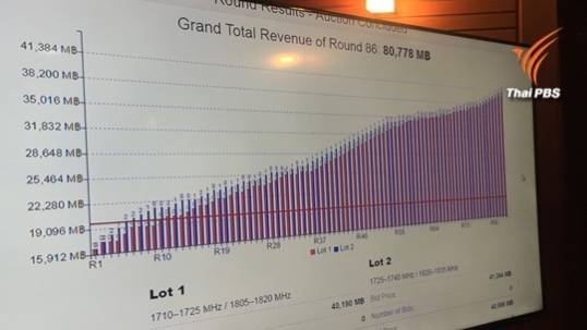 จบแล้ว! ประมูล 4G มูลค่า 80,778 ล้านบาท "ทรูมูฟ" คว้าใบแรก-ใบที่สองของ "เอไอเอส"
