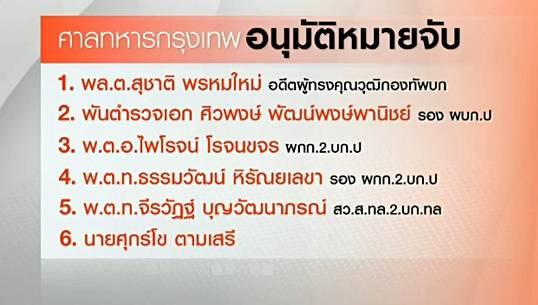 ศาลทหารออกหมายจับนายทหารคนสนิท "พล.อ.อุดมเดช" -อดีตตำรวจกองปราบฯ คดี ม.112