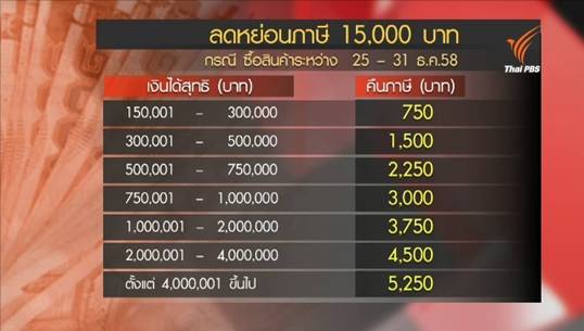 สิ่งที่ควรรู้จากมาตรการลดหย่อนภาษีสินค้า-บริการ