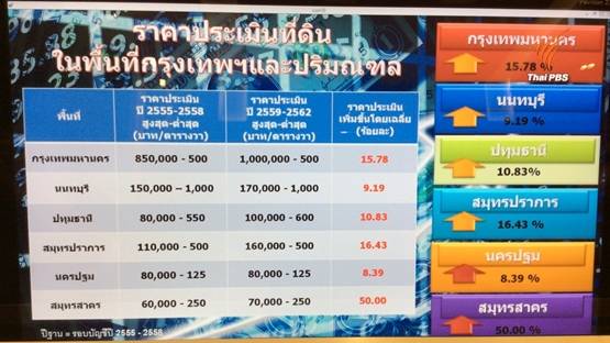 ธนารักษ์ประเมินที่ดิน“สีลม”แพงสุดวาละล้าน หาดใหญ่แพงสุด-เชียงใหม่ถูกสุดวา 10 บาท