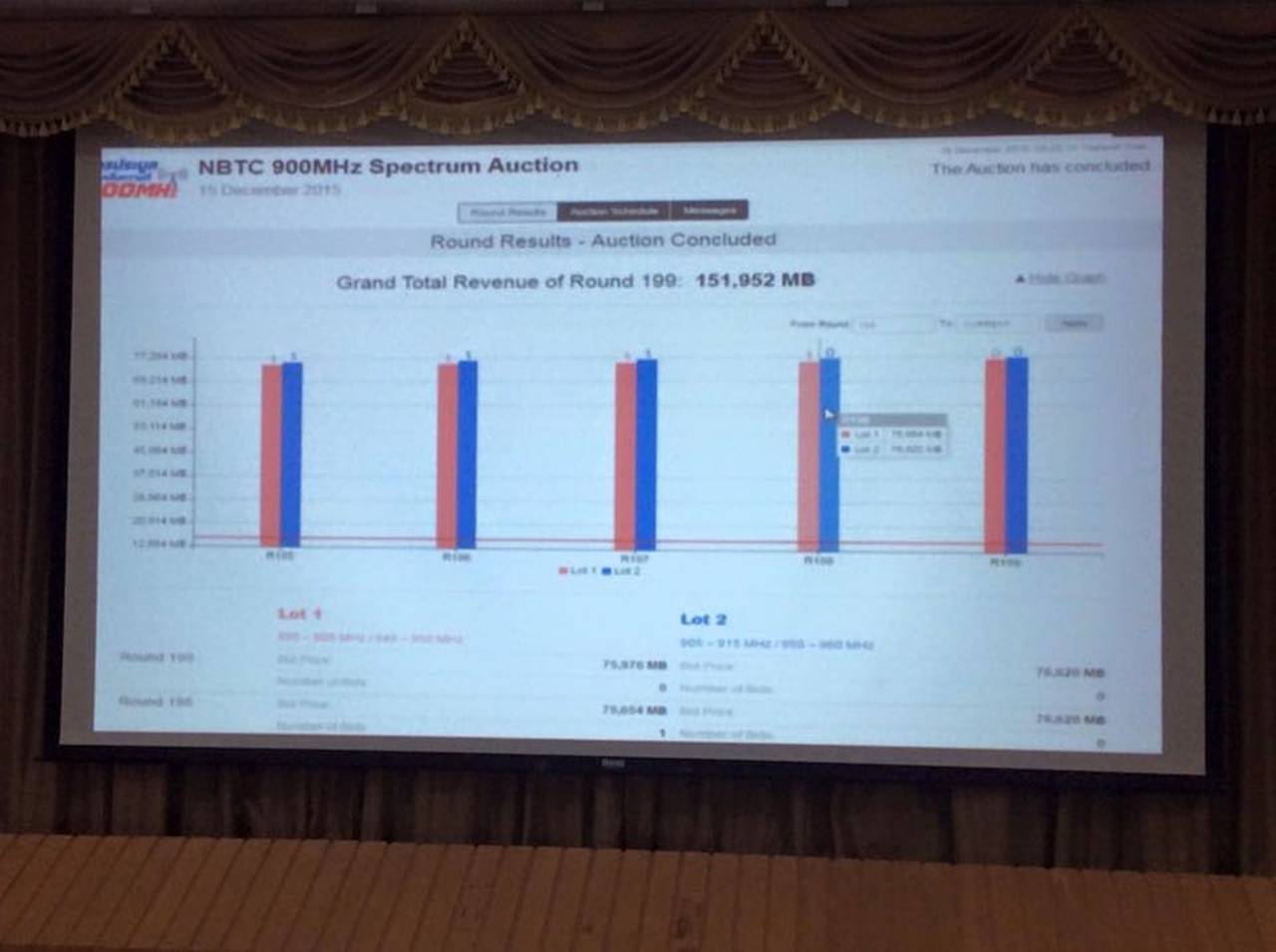 "แจส-ทรูมูฟ" ชนะประมูล 4 จี คลื่น 900 MHz ยอดรวมทะลุ 151,952 ล้านบาท