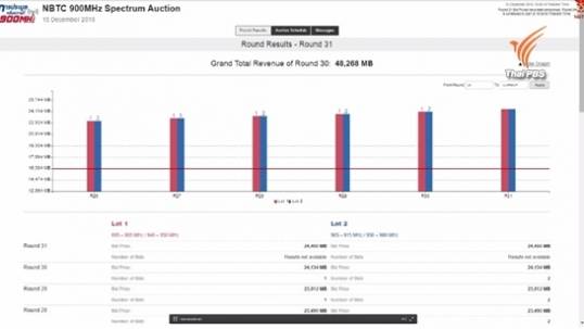 ผ่าน 11 ชั่วโมง ประมูล 4 จียังคึกคัก 4 บริษัทสู้ยิบตา ล่าสุดรอบ 30 ขยับถึง 4.8 หมื่นล้านบาท
