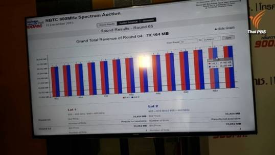 ทะลุ 7 หมื่นล.แล้ว ประมูล 4 จีคลื่น 900 MHz 4 ค่ายใหญ่สู้เดือด-มาราธอนกว่า 20 ชั่วโมง