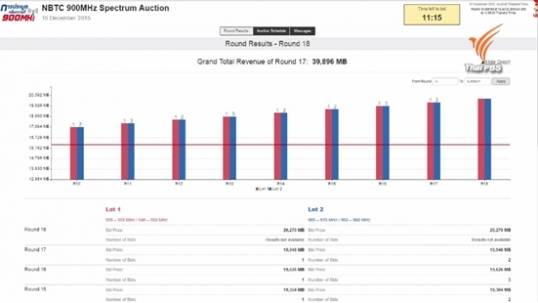 สู้เดือดประมูล 4 G คลื่น 900 ผ่าน 6 ชั่วโมง ล็อต 2 สามค่ายเคาะไม่ถอย-ทะลุ 4 หมื่นล้าน