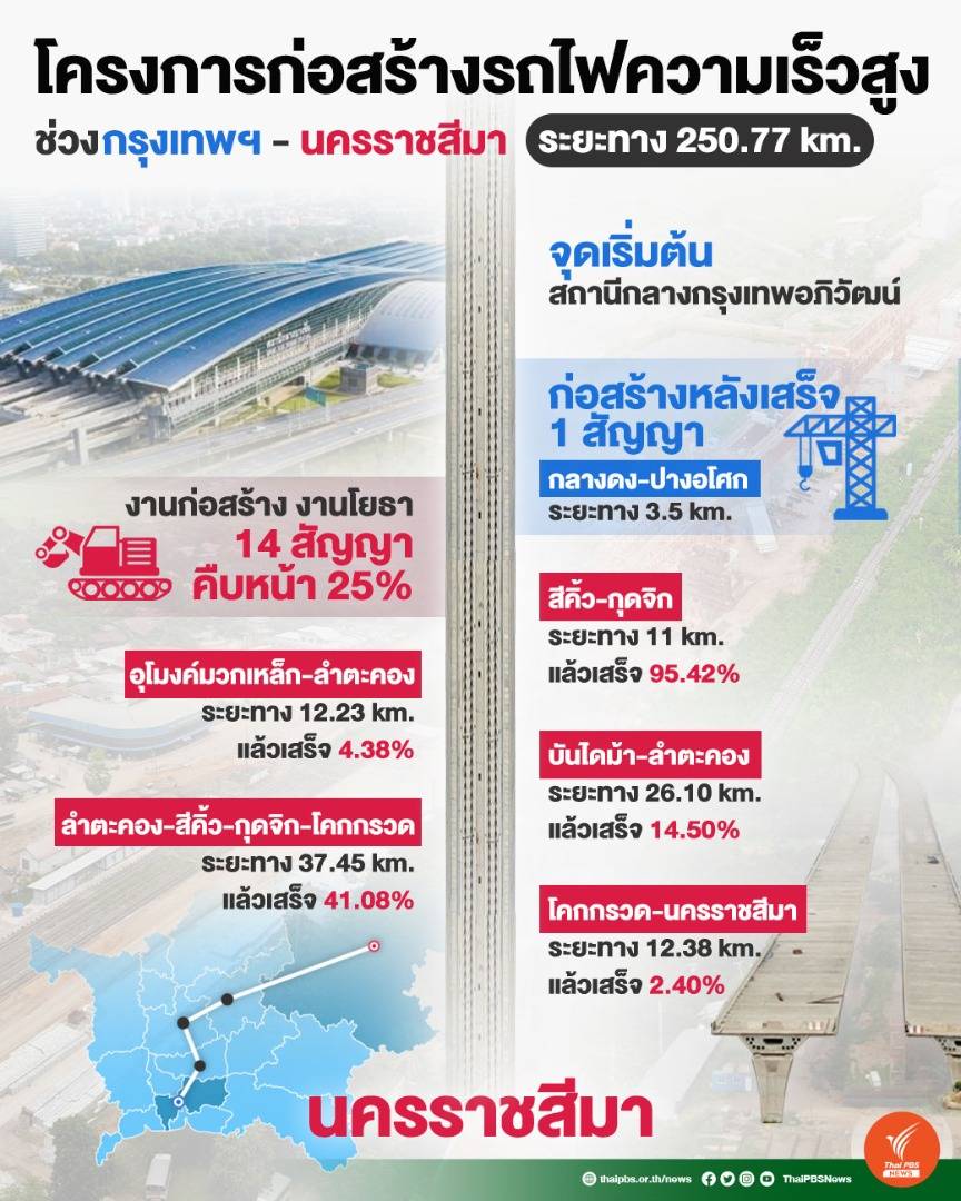 https://news.thaipbs.or.th/media/DL5UJCwGPW3S1OfHtVSHaIG4vVgVbm.jpg