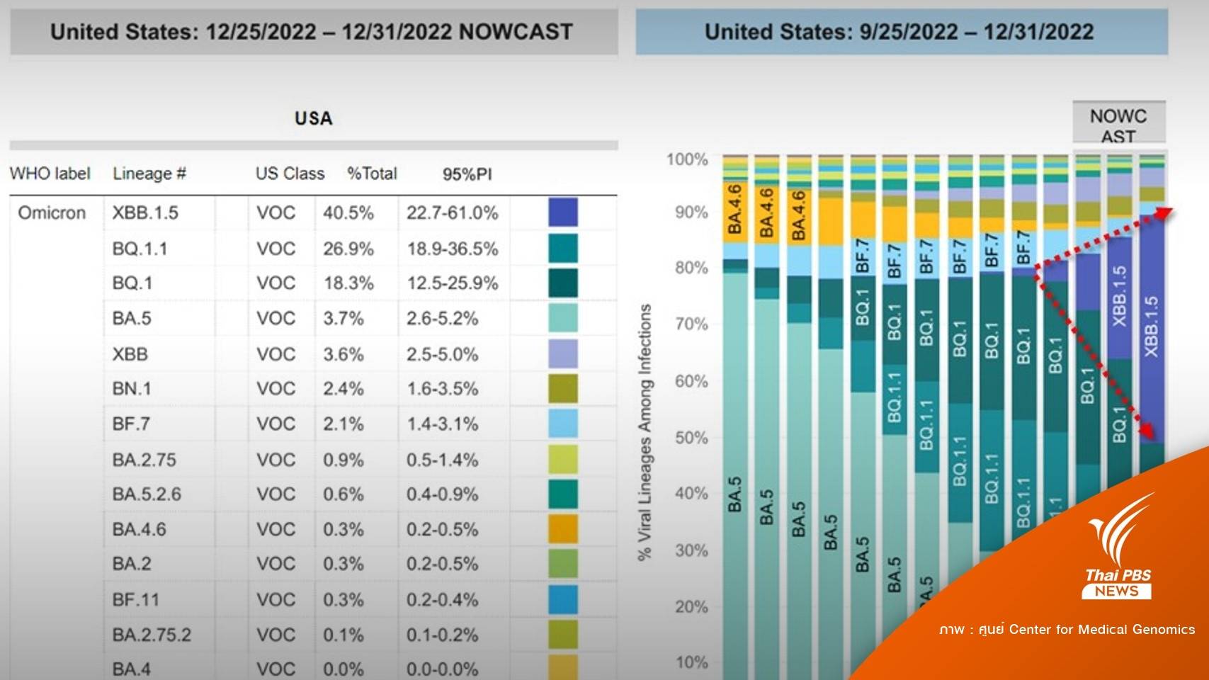 18 เหตุผลโควิด "XBB.1.5" ขยับเป็นสายพันธุ์หลักปี'66
