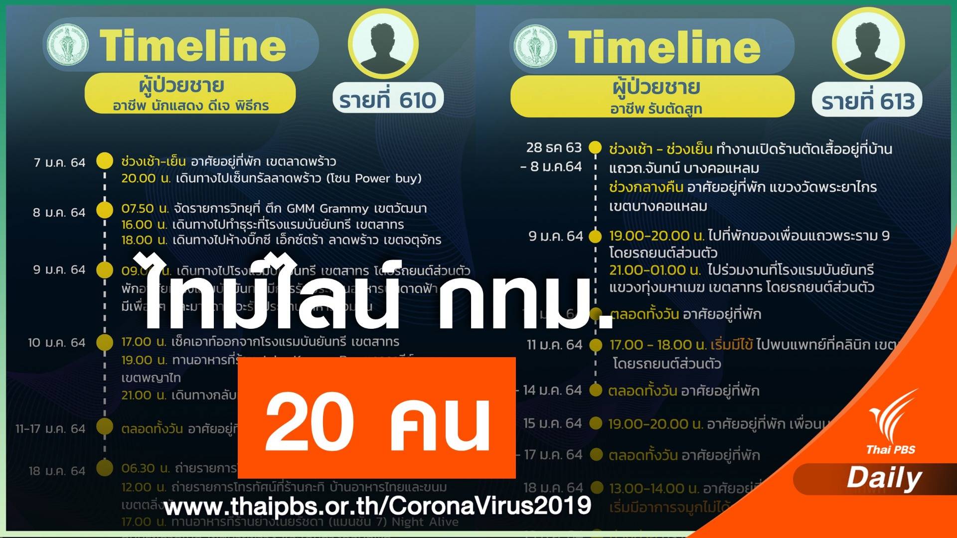 กทม.เปิดไทม์ไลน์ 20 คนติด COVID-19 รวมดีเจมะตูม-เพื่อน
