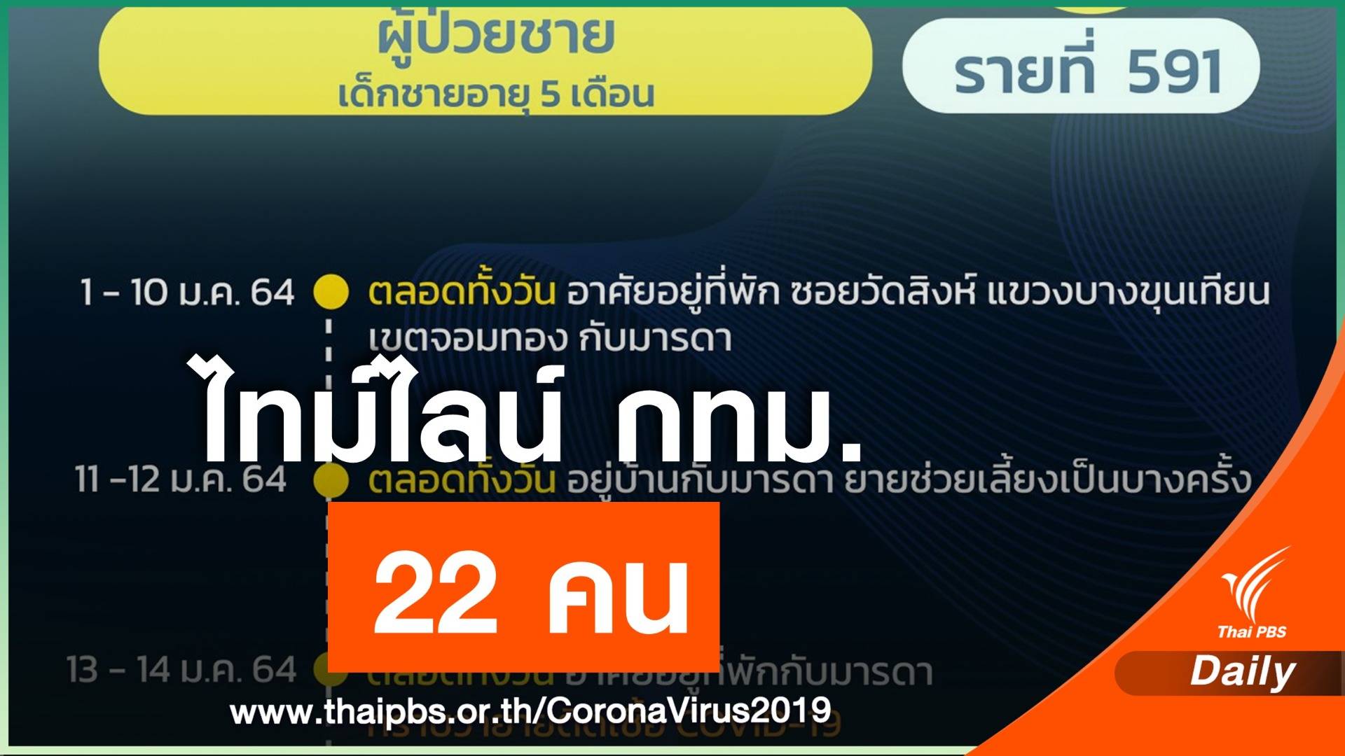 กทม.เปิดไทม์ไลน์ 22 คน มี "เด็ก 5 เดือน-ครู-นิสิต-ช่าง"