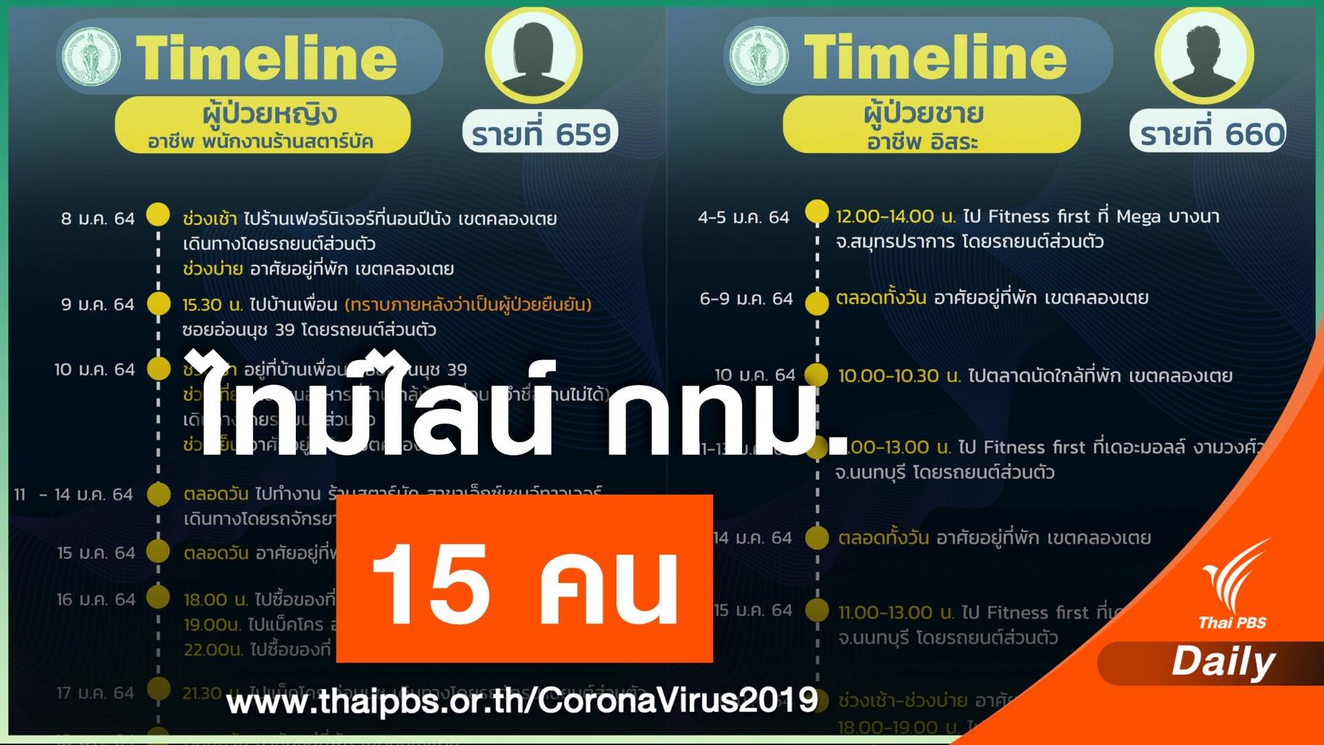 กทม.เปิดไทม์ไลน์ 15 คน เด็ก 3 ขวบ - พนักงานร้านกาแฟดัง