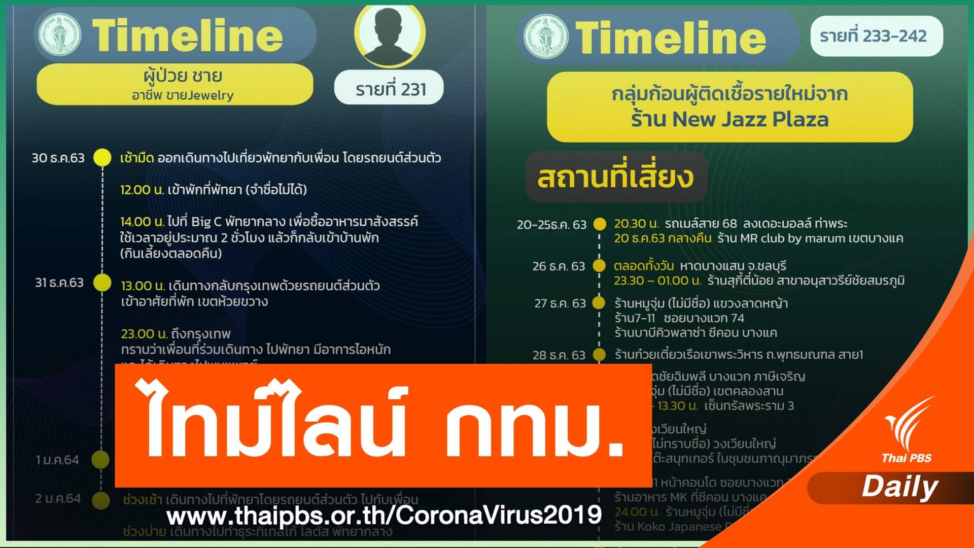 เปิดไทม์ไลน์ กทม.อีก 24 คน ป่วย COVID-19 สะสม 327 คน