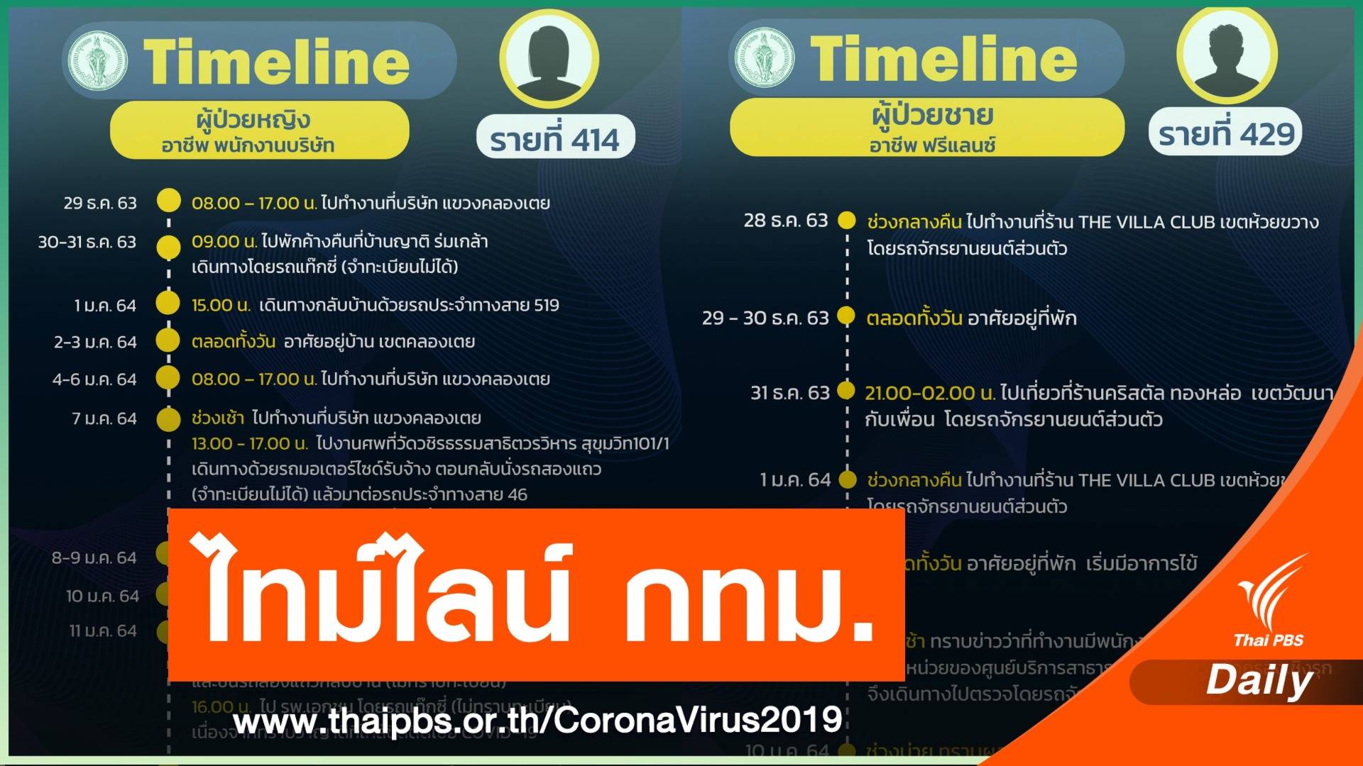 กทม.เปิดไทม์ไลน์ 19 คน ติด COVID-19 พบเดินห้างดัง-กินชาบู