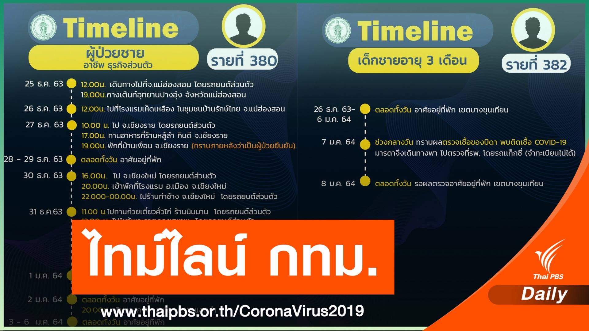 กทม.เปิดไทม์ไลน์อีก 31 คน เด็ก 3 เดือน - วิน จยย. - ขายก๋วยเตี๋ยว