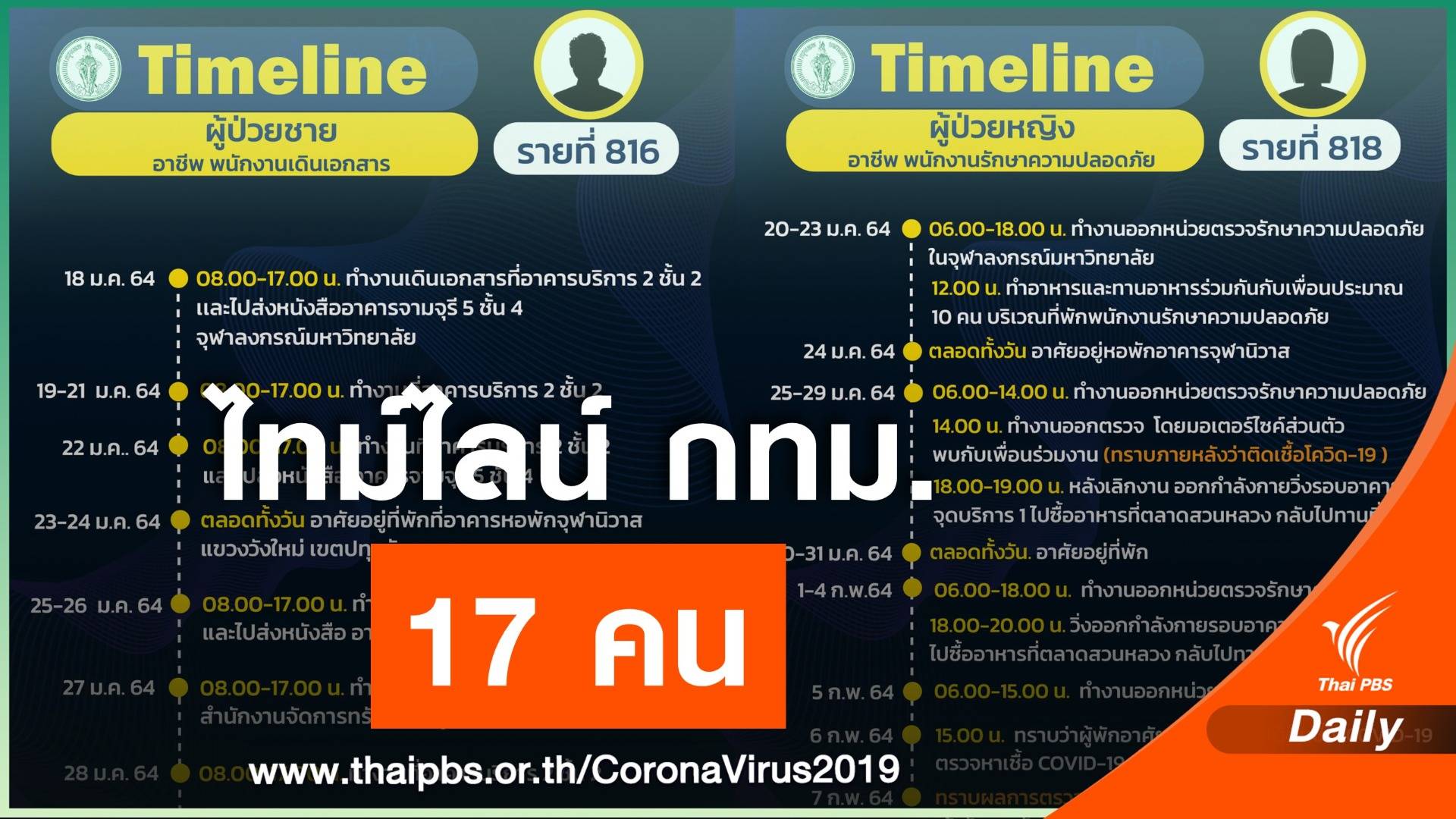 กทม.เปิดไทม์ไลน์ 17 คน พนง.เดินเอกสาร - แม่บ้าน - รปภ.จุฬาฯ