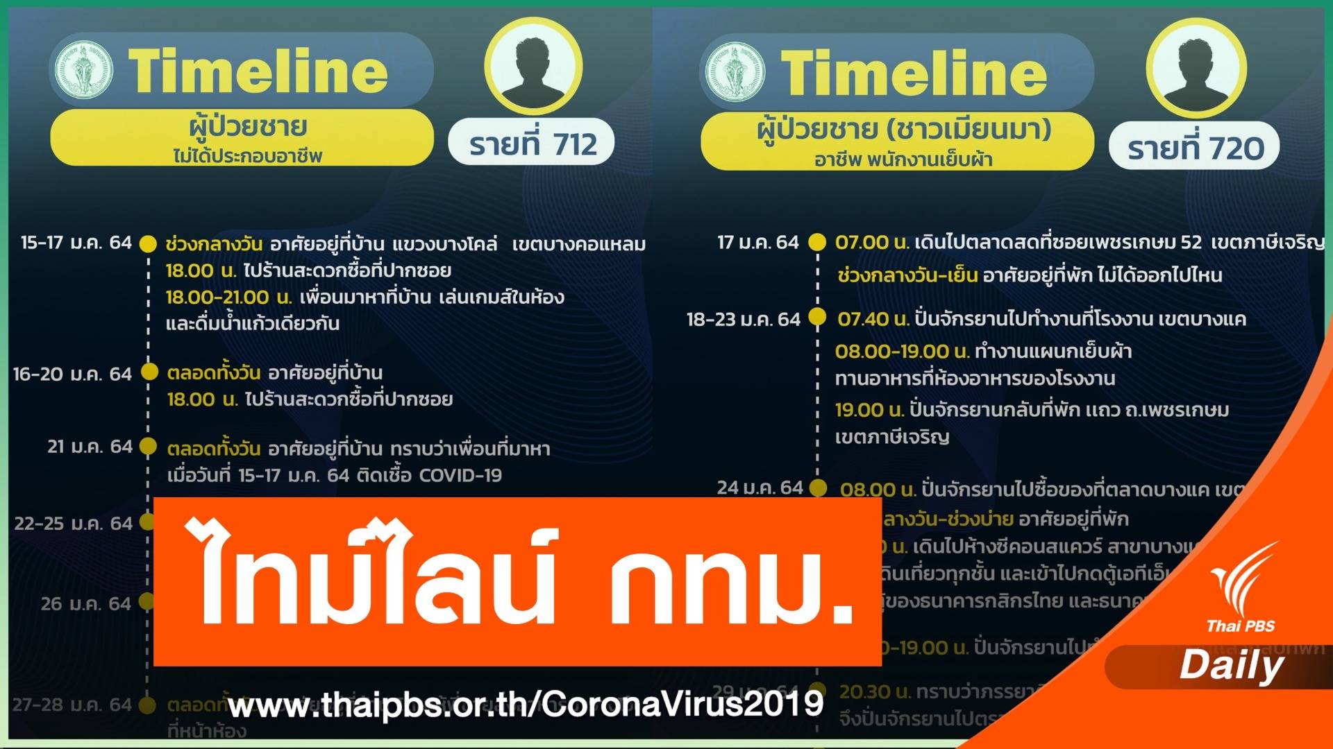 กทม.เปิดไทม์ไลน์อีก 9 คน ดื่มน้ำแก้วเดียวกัน - เดินห้าง - ตลาด
