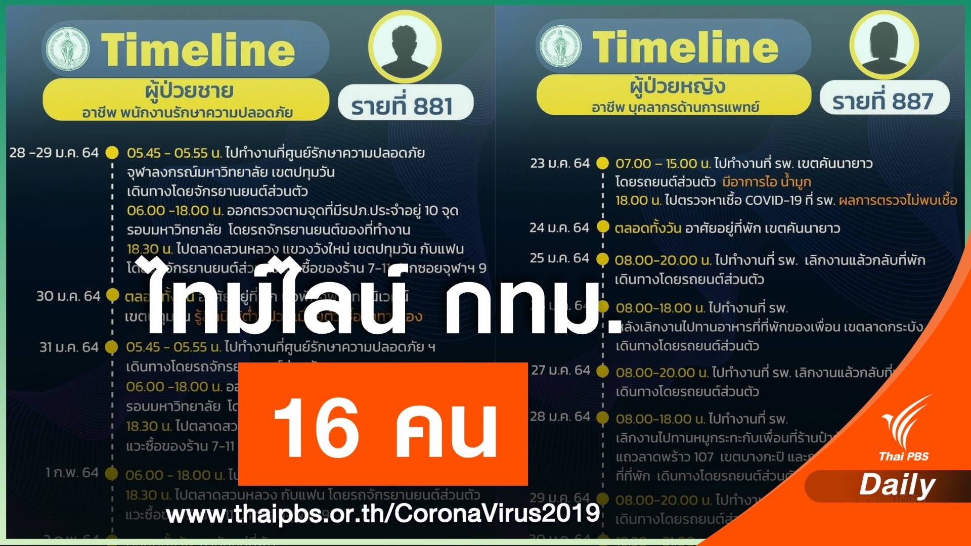 กทม.เปิดไทม์ไลน์ 16 คน จนท.จุฬาฯ-บุคลากรแพทย์-พนง.โรงงาน