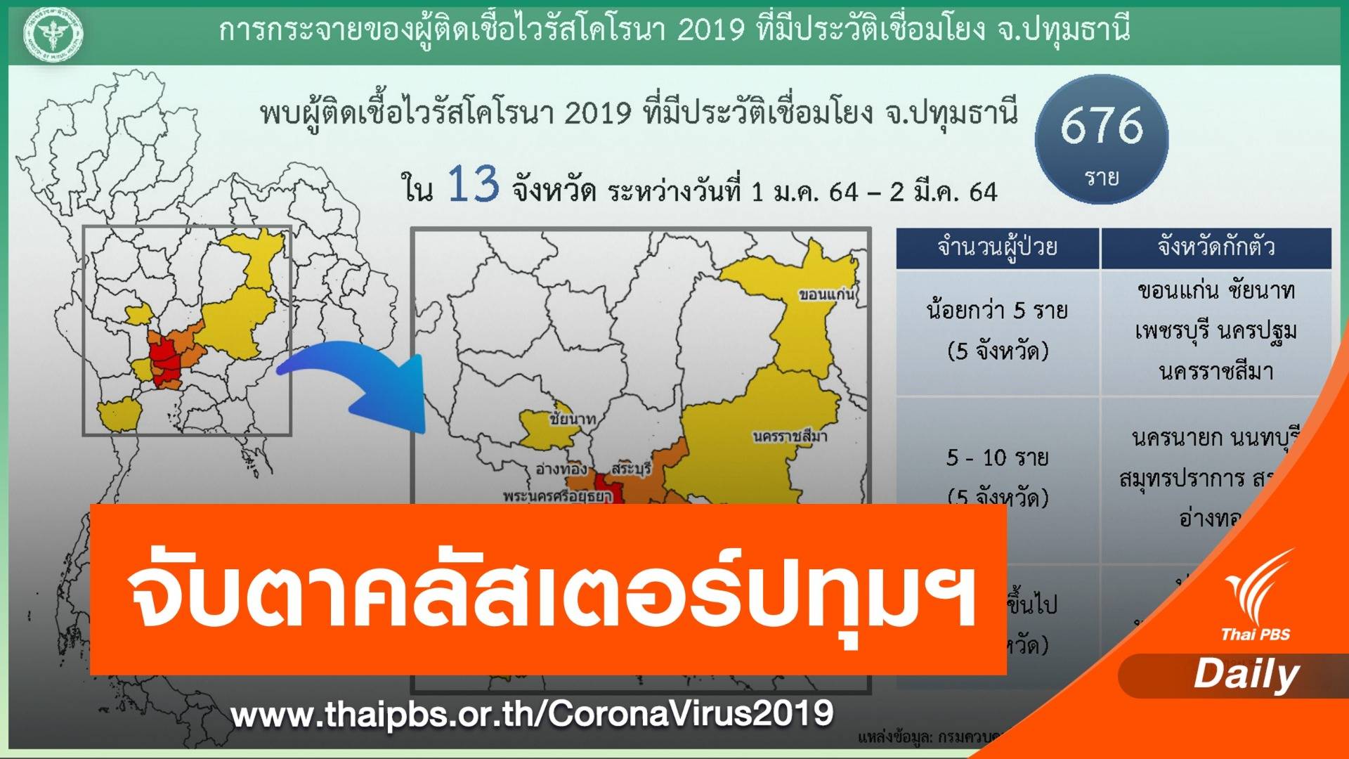 คลัสเตอร์ปทุมธานี กระจาย 13 จังหวัด ติดเชื้อแล้ว 676 คน 