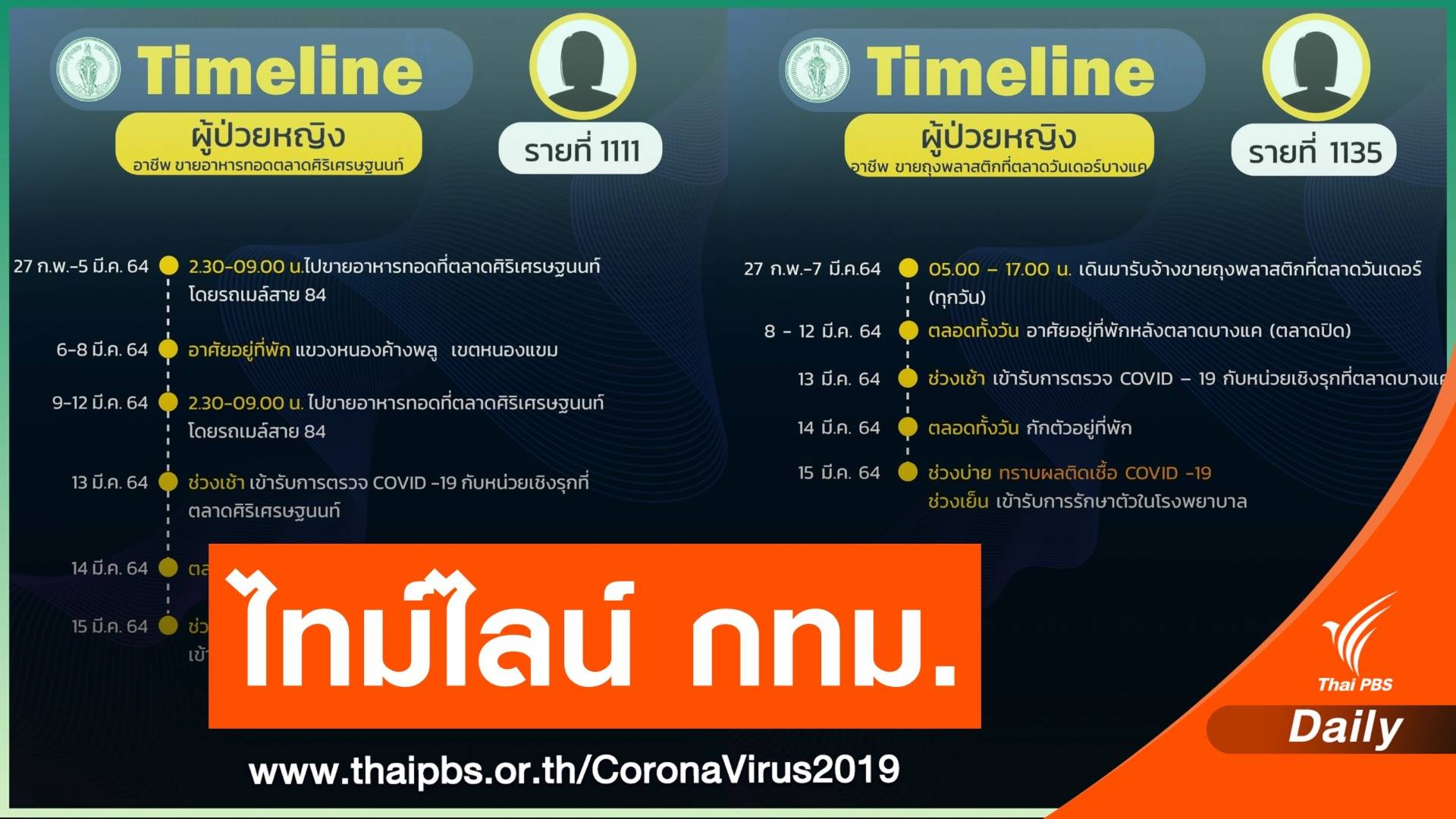 กทม.เปิดไทม์ไลน์ผู้ติดเชื้อ COVID-19 เพิ่มอีก 25 คน 