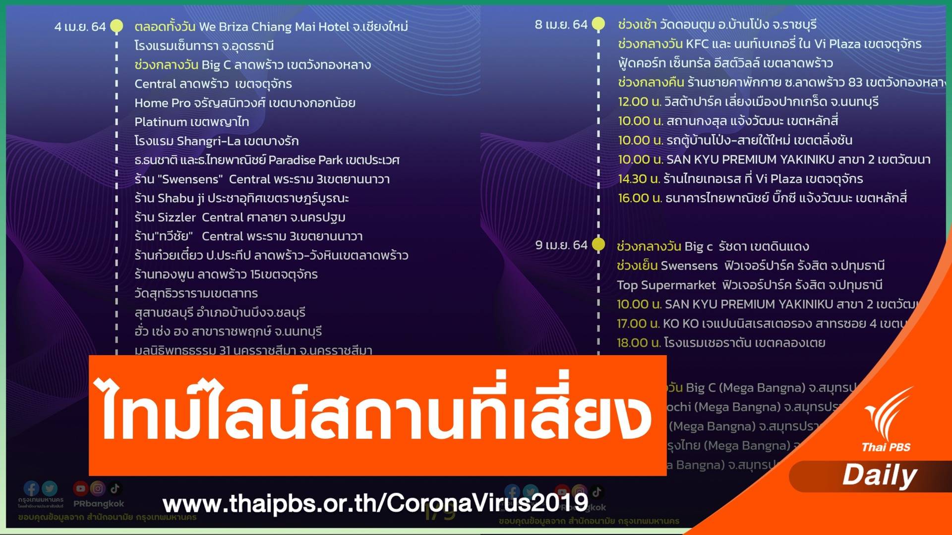 กทม.เปิดไทม์ไลน์สถานที่เสี่ยง COVID-19  