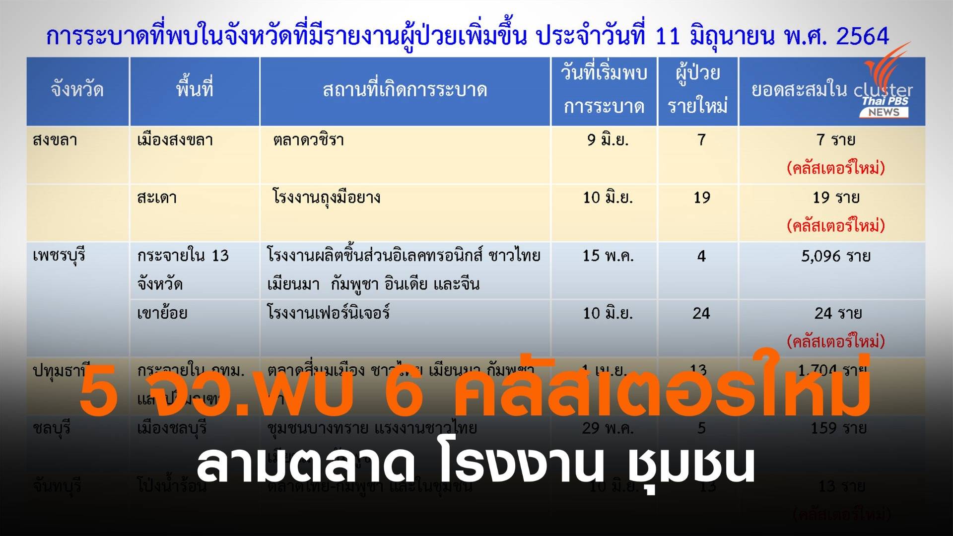 คลัสเตอร์ใหม่! จับตา 5 จังหวัด โควิดลามโรงงาน-ตลาด