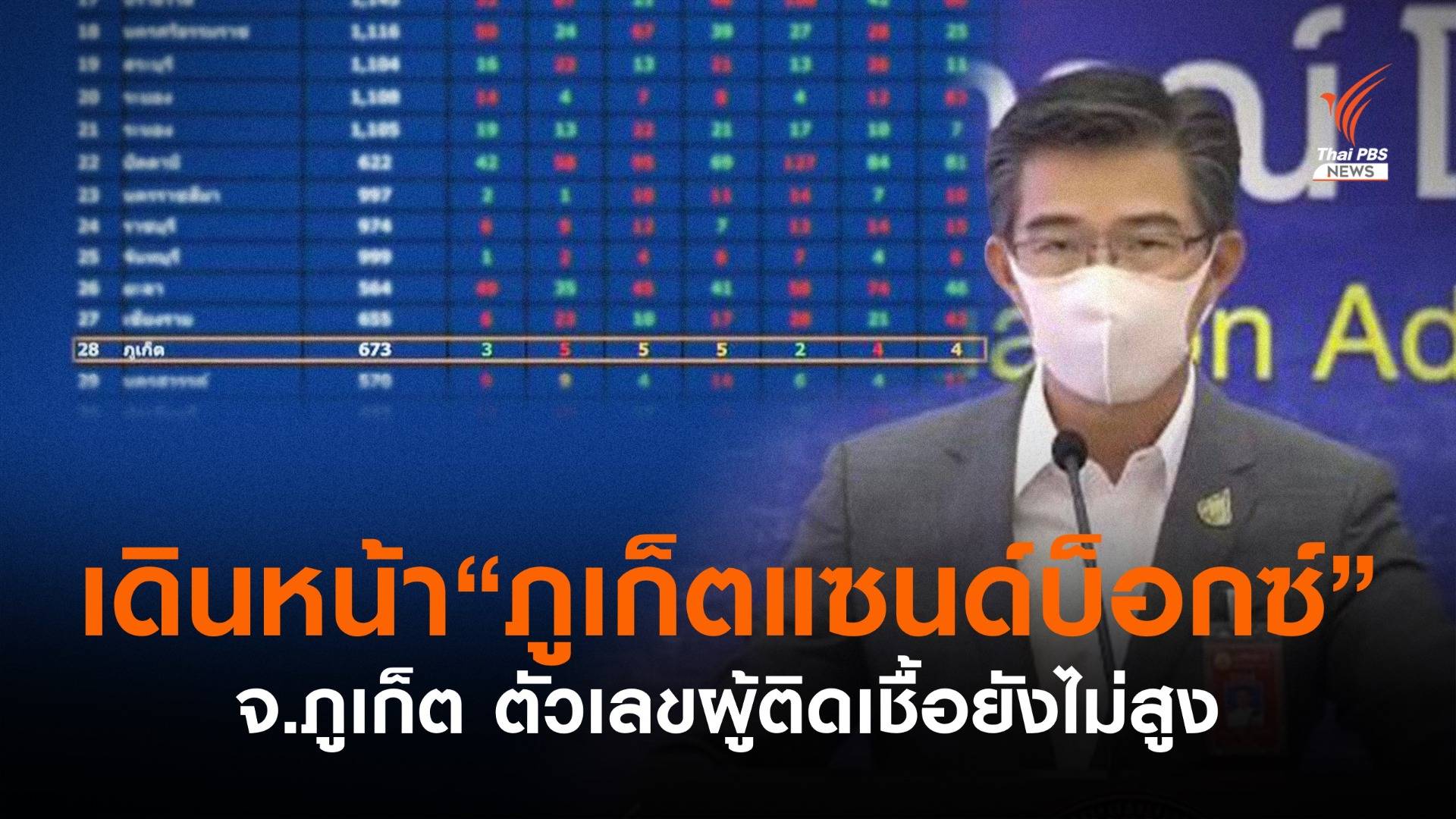 ศบค.เดินหน้า"ภูเก็ตแซนด์บ็อกซ์" เหตุ "ภูเก็ต" ตัวเลขผู้ติดเชื้อไม่สูง