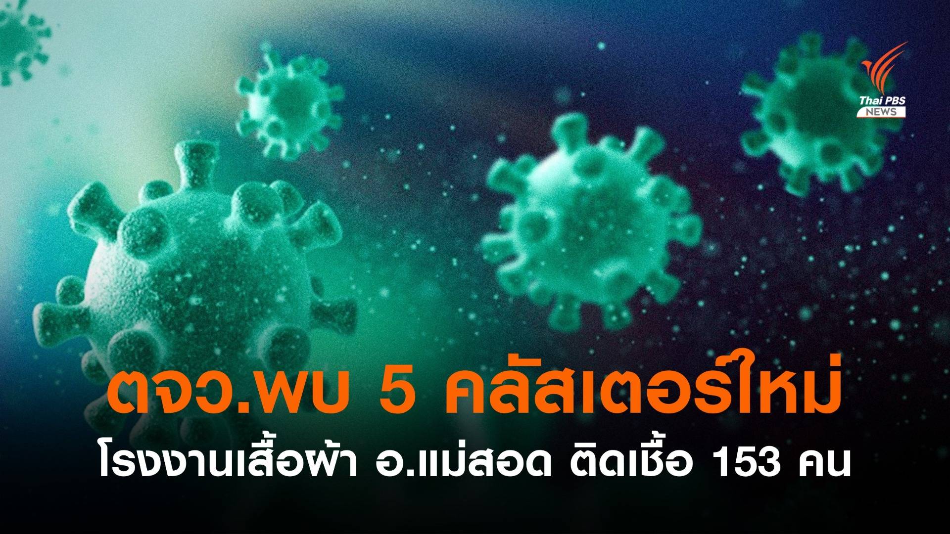 พบคลัสเตอร์ใหม่ใน 5 จังหวัด  โรงงานในแม่สอดติดเชื้อ 153 คน 